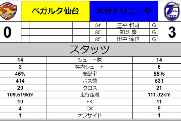 明治安田生命j1リーグ 第16節 ベガルタ仙台vs大分トリニータ Lack Of Preparation トンチンカンベガルタ仙台のサッカーを愛でるブログ