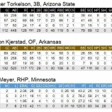 『MLBドラフト巡目の顔ぶれ　1位から6位』の画像