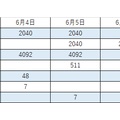 【Excel】突然時間帯ごとの勤務人数の報告を要求されたら