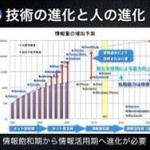 技術の進化怖い奴おるか???