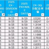 『25-3Qバンガード・セクター別ETF分配金は全て減配でした』の画像