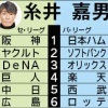 糸井嘉男さん、阪神と日本ハムを1位予想してしまう