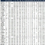 『“逆王貞治”の記録に見る野手の“小型化”｜2014NPB』の画像
