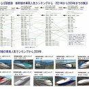 新幹線人気アンケート2024年から