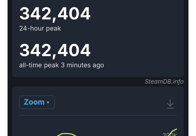『バイオレクイエム』Steamでの最大同接数が32万人超え シリーズ史上最高のスタート