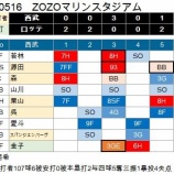 『佐々木朗希は球数が減ったのが進歩だろう』の画像