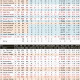 『アダム・ダンは復活したが、シカゴ・ホワイトソックス打線｜2012MLBレビュー』の画像