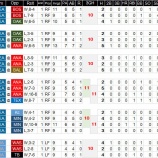 『イチロー、3試合合計10安打は通算8回目』の画像