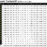 『鳥谷敬、引退を表明』の画像
