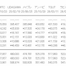 まずい、AKBの2026年女性アーティスト初週売上一位の記録が櫻坂に抜かされそう