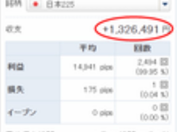 【元手100万&rarr;スタート1年11カ月半で232万円に増えた】日経225リピートCFD投資、朝起きたら寝てる間に利益が増える！ゲーム感覚の資産運用