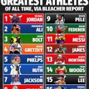 歴代アスリートランキング1位マイケル・ジョーダン←これ