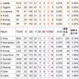 『アブレイユまだ０本！｜MLB』の画像