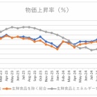 『消費者物価指数【2024年11月】』の画像
