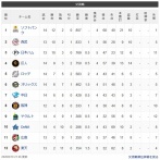 【交順位】鷹=獅-公-兎==鴎=//=檻-竜=虎-燕-鯉星-=鷲【6/10】