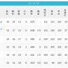 【5/5】パ・リーグ順位表｜連日の逆転負け…日ハムの現在順位がこちら