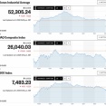 日経平均は4日ぶりに急反落 米雇用統計前に激しく売り買い交錯