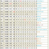 『ドラフトがやってくる④｜MLB』の画像