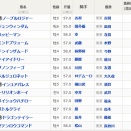 第43回東海ステークス GIII、第61回関屋記念 GIII