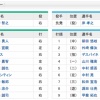 オールスター第2戦スタメン　パ1番柳田　セ1番坂本 	