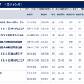 【朗報】本田圭佑パワーでチュニジア戦の視聴率が凄いことになっていた模様ｗｗｗｗｗｗ