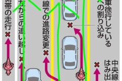 バイクの”すり抜け運転”など危険運転を一斉取り締まり　2時間でバイクの運転手12人を摘発