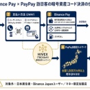 訪日客「PayPayで仮想通貨決済」バイナンスが全国1000万店で開始