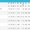 【熱パ】2位西武から6位オリックスまで4.5ゲーム差の大混戦 	