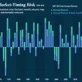S&P500が上昇したベスト数日、ベスト1カ月を逃すと、リターンは大きく悪化するという事実。