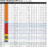 『岡島秀樹、引退か。｜2016MLB』の画像