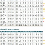 『田中将大、岩隈久志、ともに出来不出来の差あり 7月のMLB日本人先発投手|2015MLB』の画像