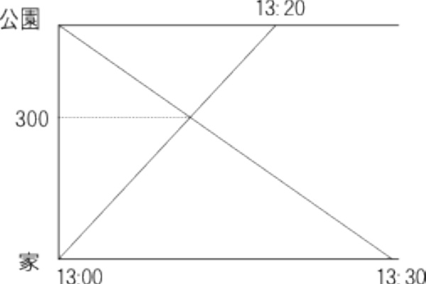 算数の文章題のあれこれ 速さ
