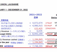 東スポ「羽生結弦 競技引退でISU収入に大打撃」嘘をつくな！