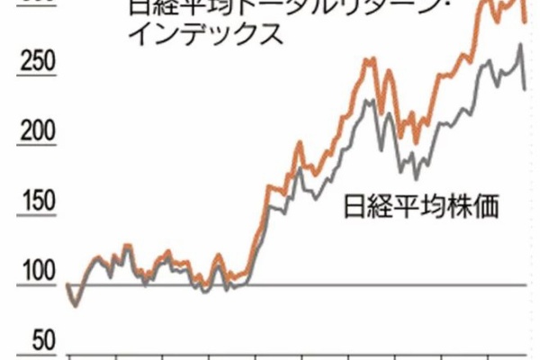 投信評価メモ 調べたことをメモしてます 配当込みtopix 投資収益指数 と Topix 東証株価指数