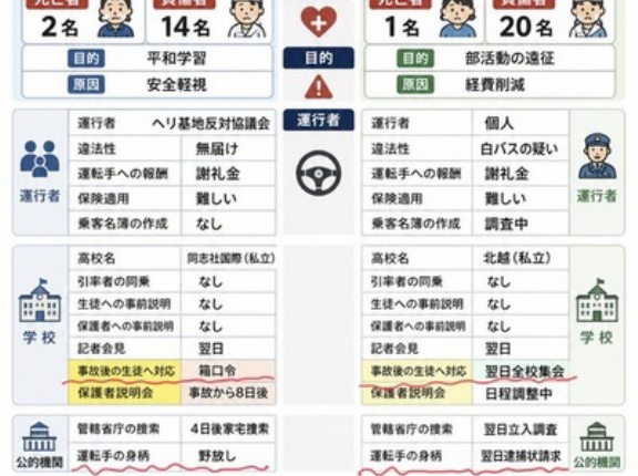 磐越道バス事故 vs 辺野古抗議船転覆事故　左翼報道はおかしい
