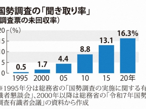 【悲報】国勢調査さん、まあまあ無視されていた