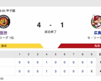 セ･リーグCS第1戦 T 4-1 C [10/18]　阪神2勝0敗　森下同点弾、村上6回1失点自ら勝ち越し打　カープ九里4失点