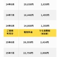 8月の電気代・夏の電気代最高額かも(T-T)