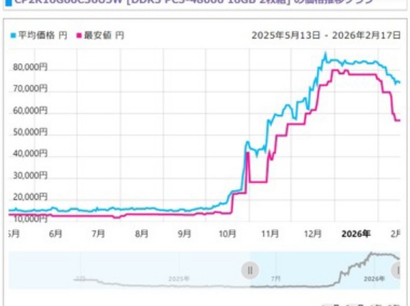 【朗報】価格高騰が続いていたPCのメモリ､値下がりし始める