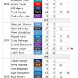 『MLBホームランダービー　過去5年の推移』の画像