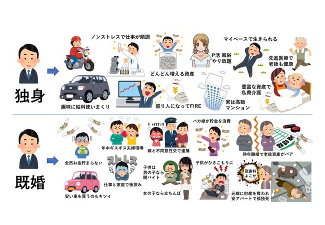結婚してない人、将来の幸福度がすごい