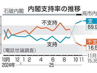 高市内閣の支持率69.9%(5.5ポイント上昇) 台湾有事での集団的自衛権行使｢賛成｣は48.8% クマ対応遅い65%
