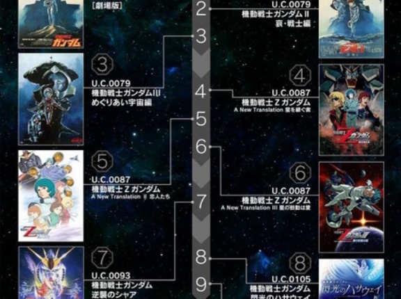 【画像】「機動戦士ガンダム」の宇宙世紀の新たなロードマップが完成するｗｗｗｗ