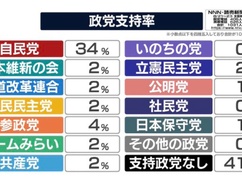 【速報】いのちの党、脅威の支持率を叩き出す