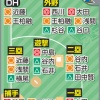 日ハム横尾、オープン戦で結果を残すも開幕スタメン微妙