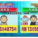 日本人の38％「生活保護は廃止すべき」←これって一体何が原因なんや？