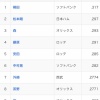 【悲報】パリーグの首位打者争い、終わってる