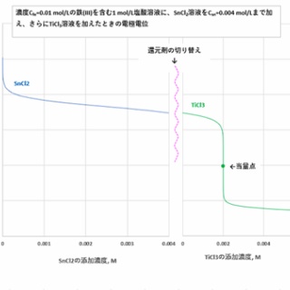 滴定曲線、溶解度などーエクセルを用いて