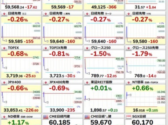 【速報】日経平均株価が一時6万円突破