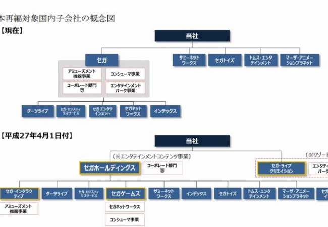 セガ、「セガゲームス」に社名変更　構造改革でグループ再編